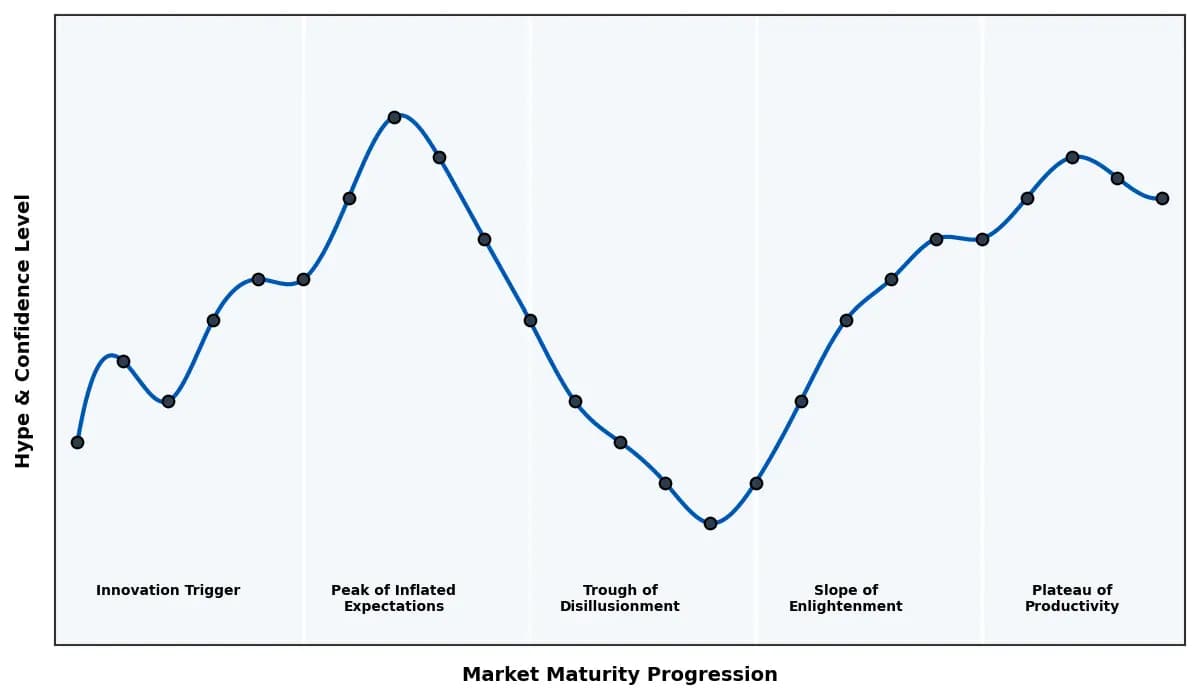 Maturity Graph