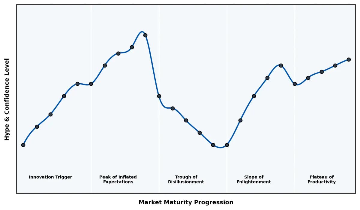 Maturity Graph