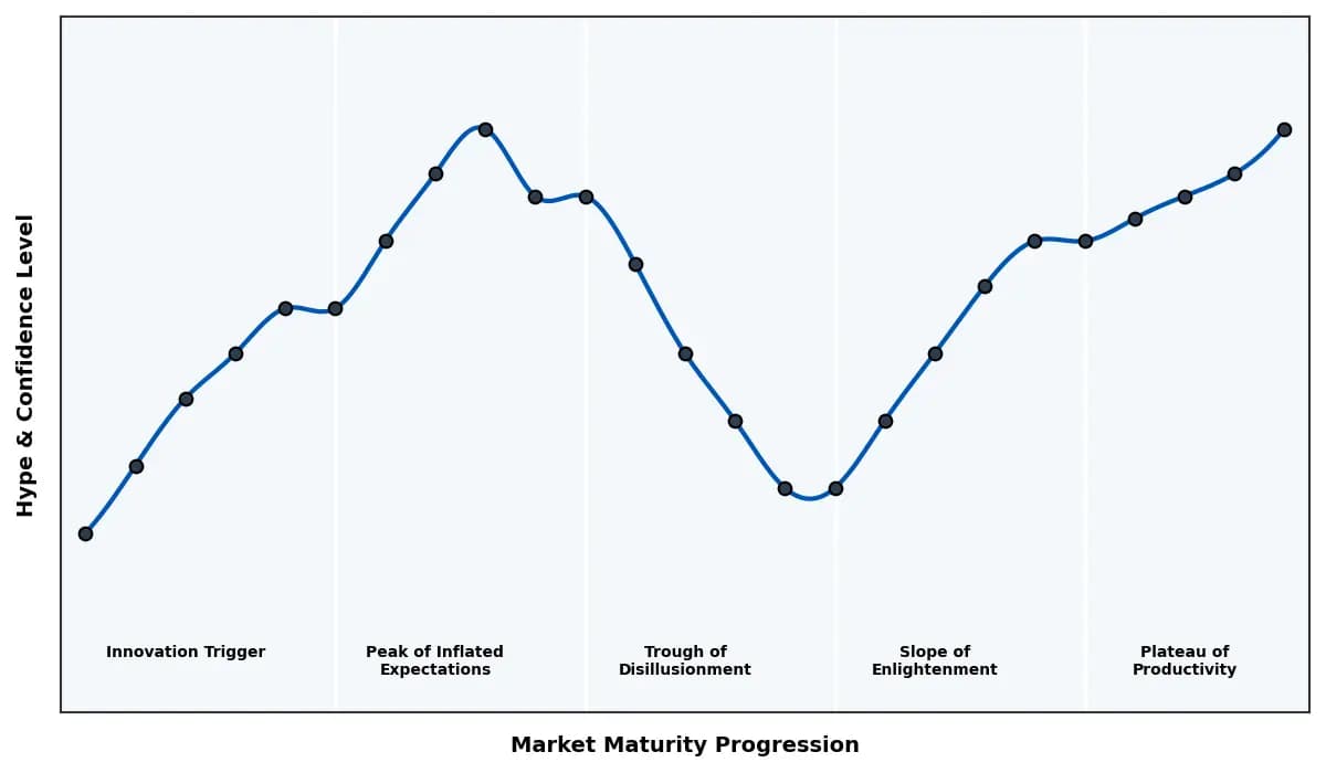 Maturity Graph