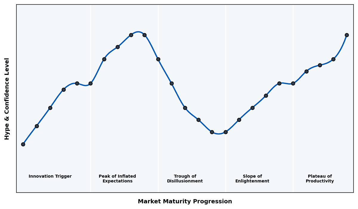 Maturity Graph