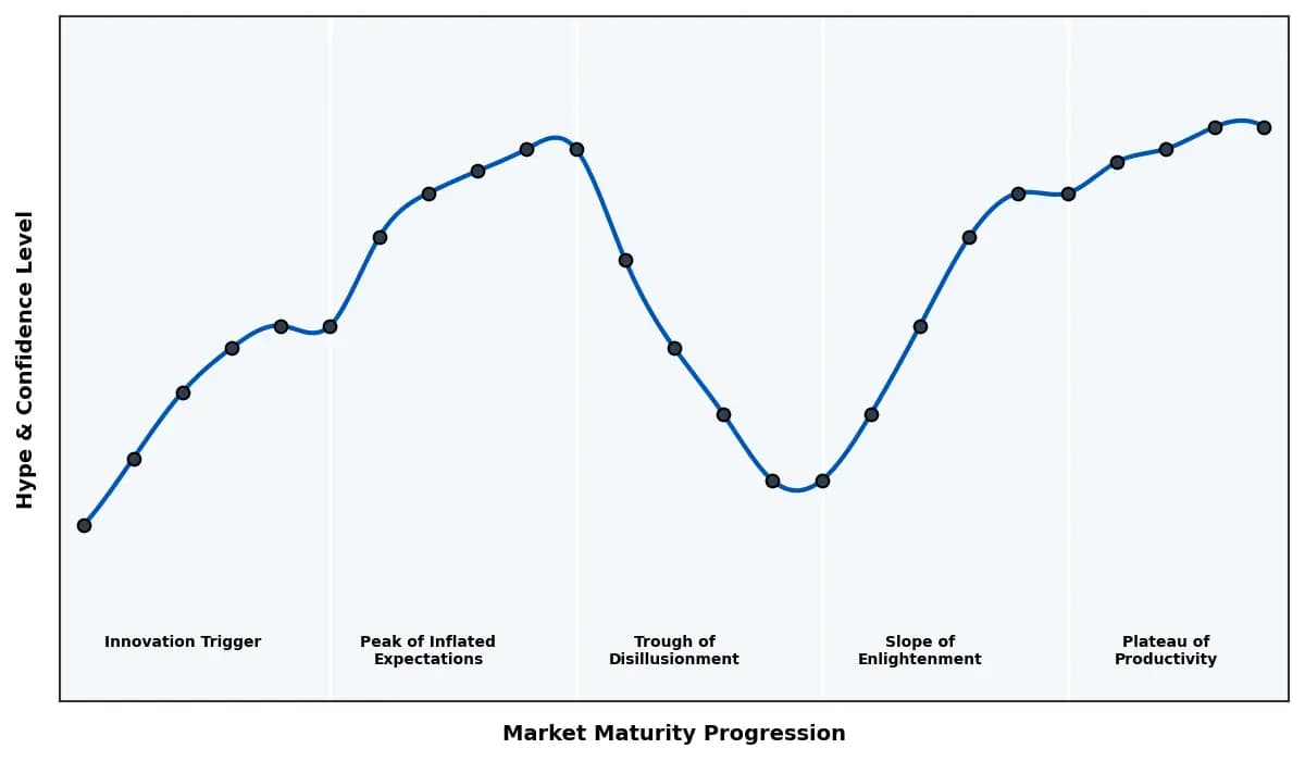 Maturity Graph