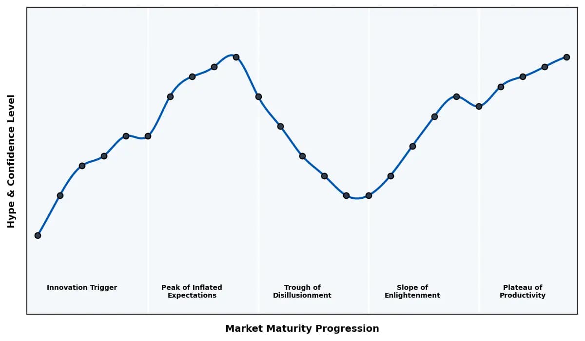 Maturity Graph