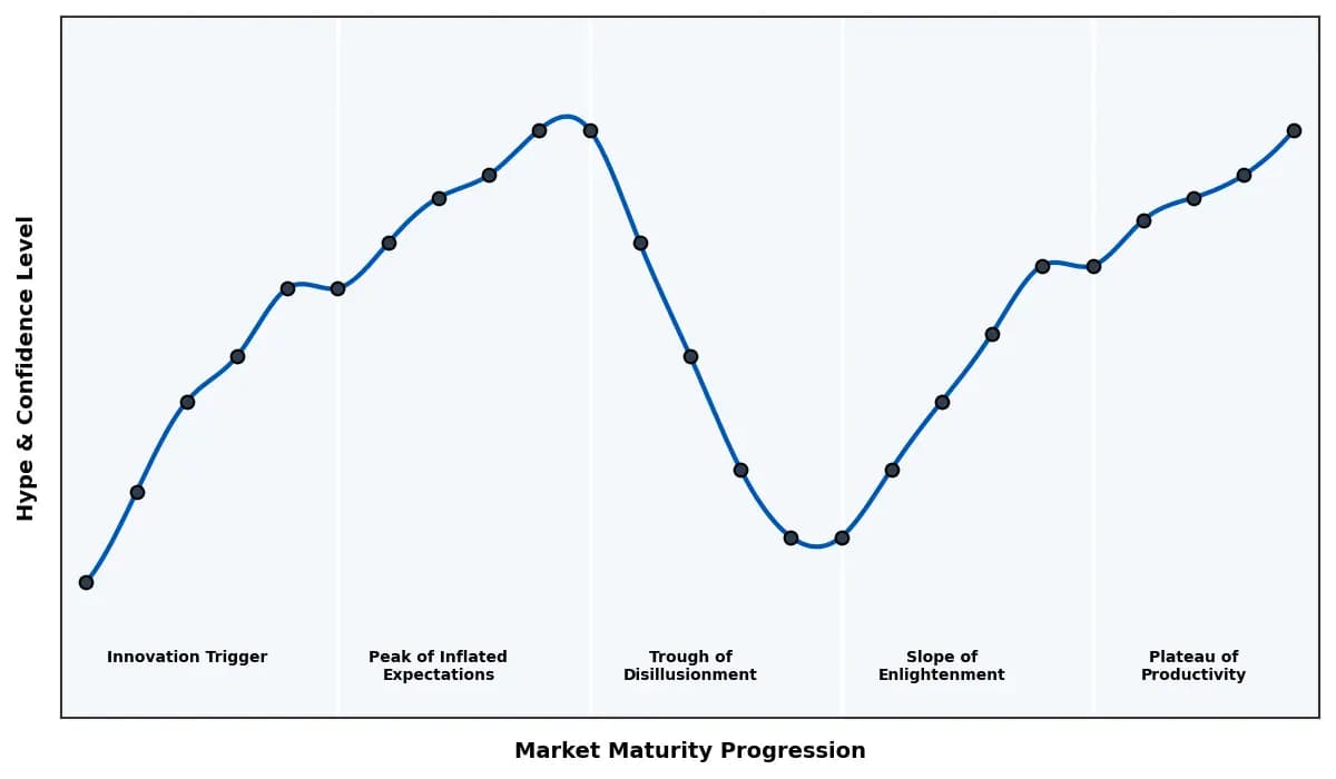 Maturity Graph