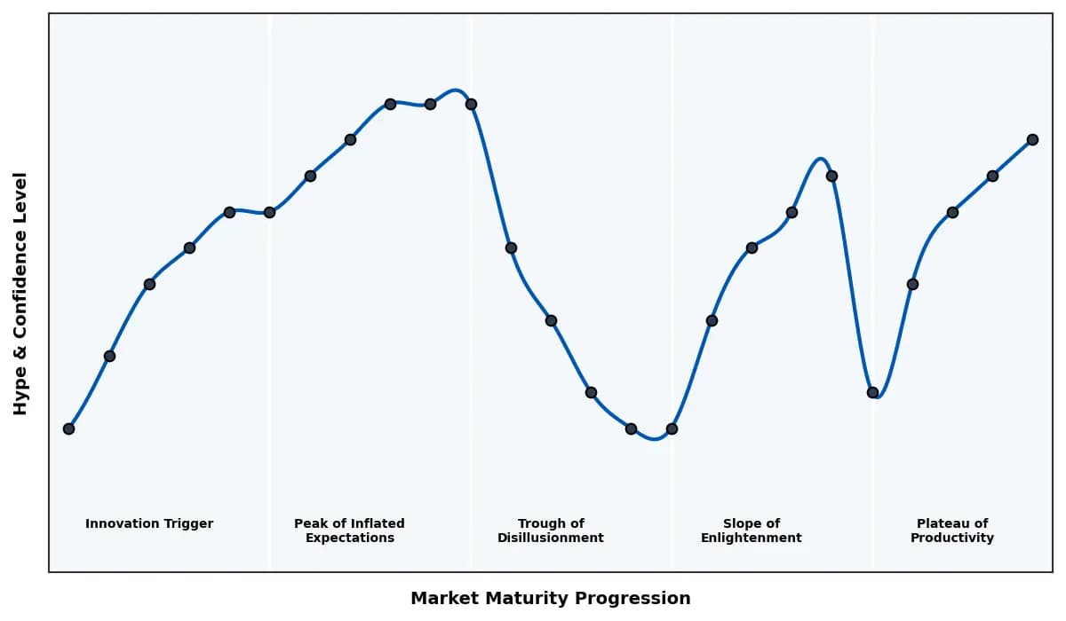 Maturity Graph