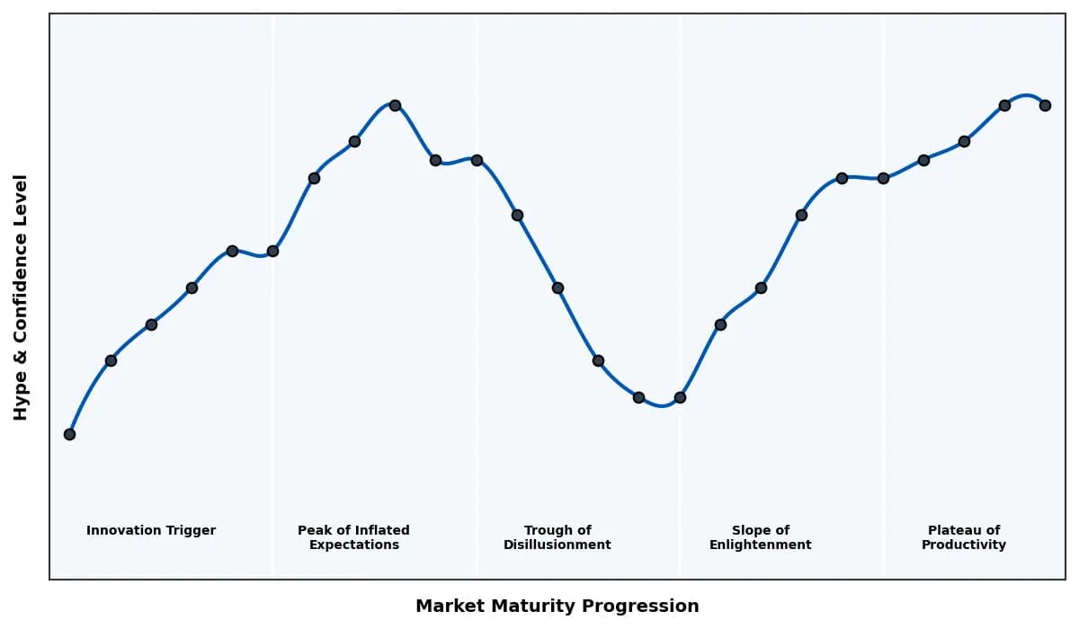 Maturity Graph