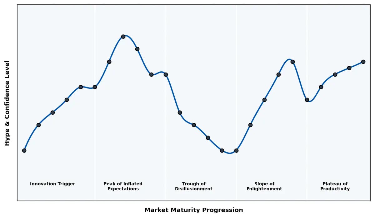 Maturity Graph