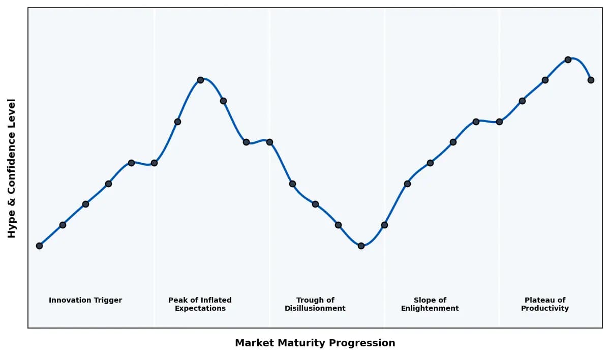 Maturity Graph