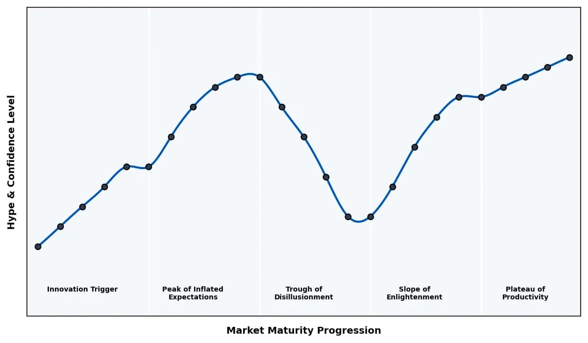 Maturity Graph