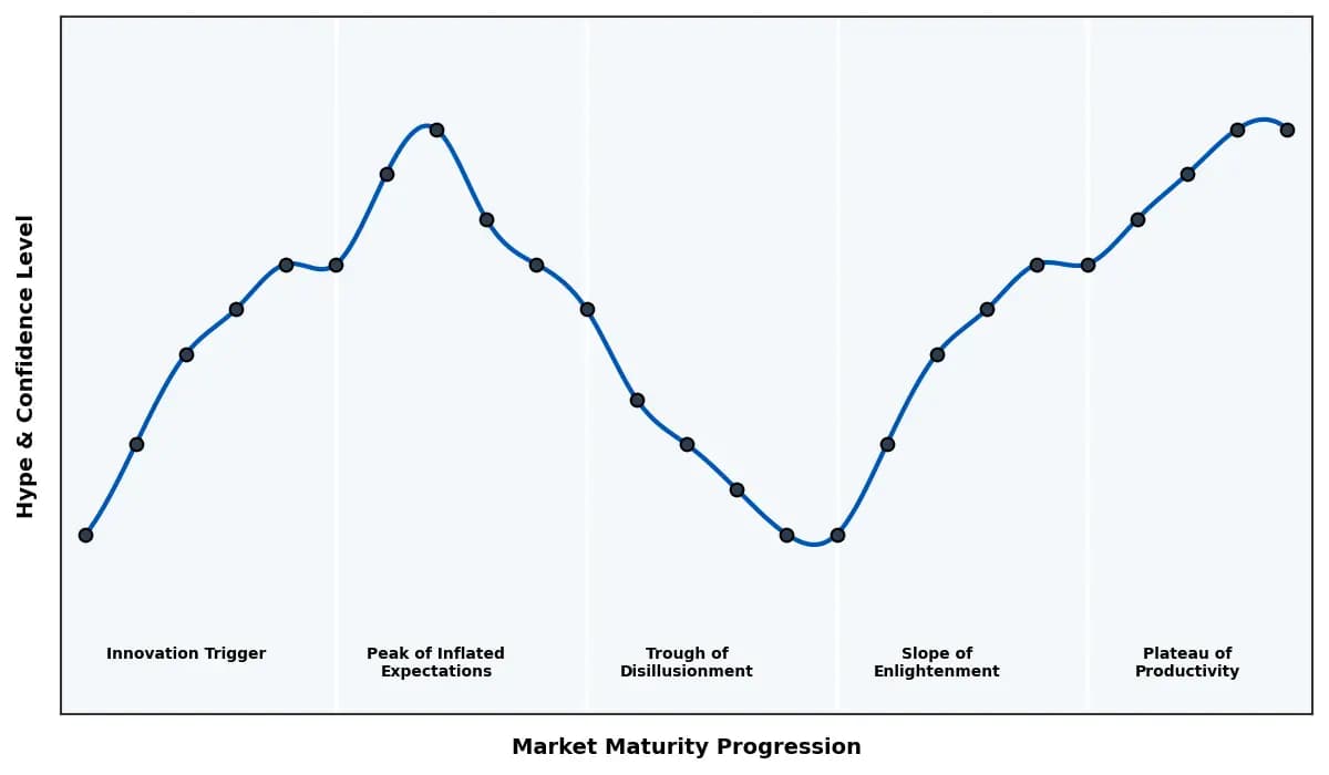 Maturity Graph