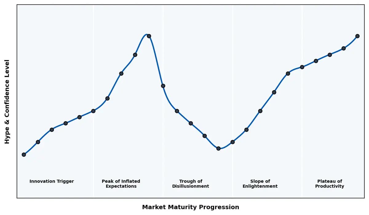 Maturity Graph