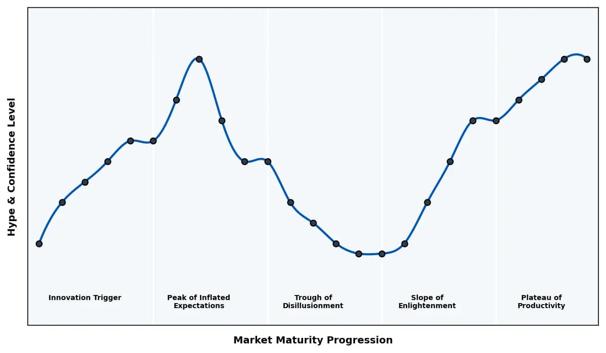 Maturity Graph