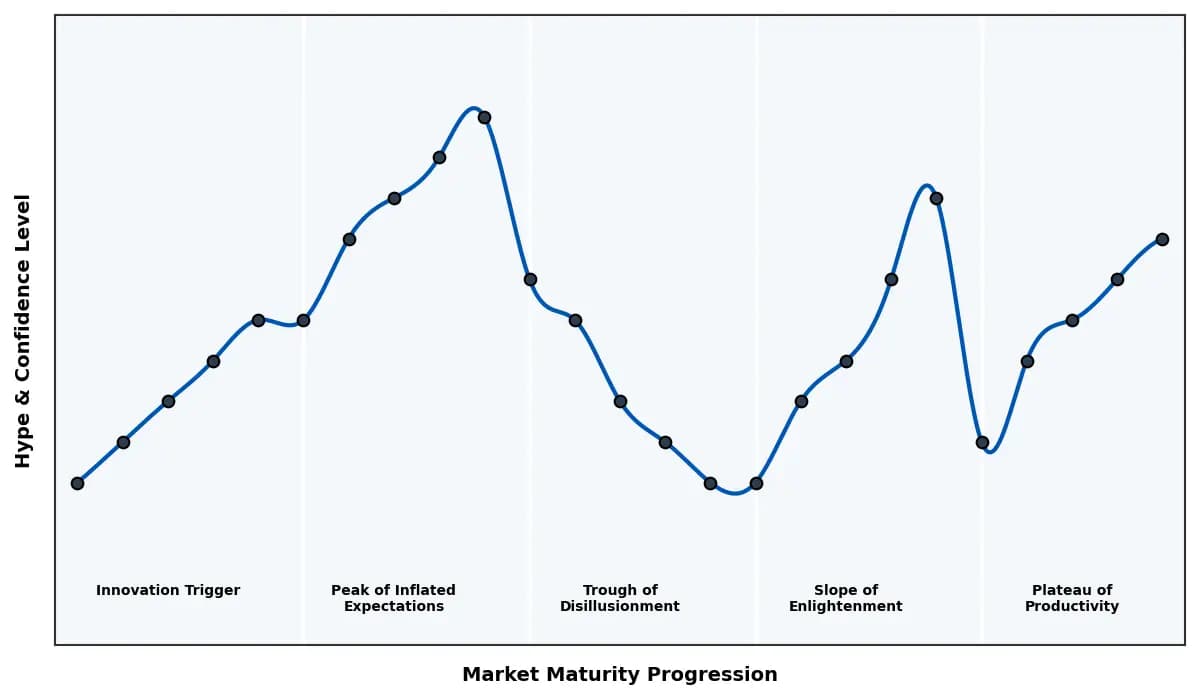 Maturity Graph