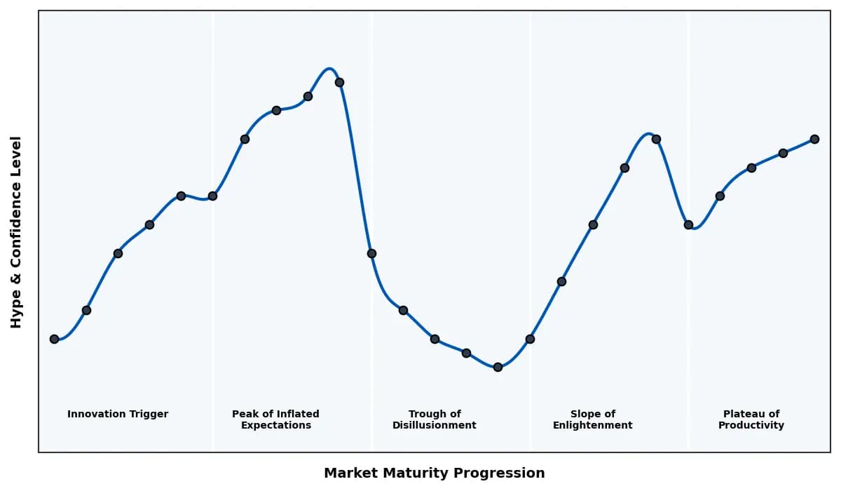 Maturity Graph
