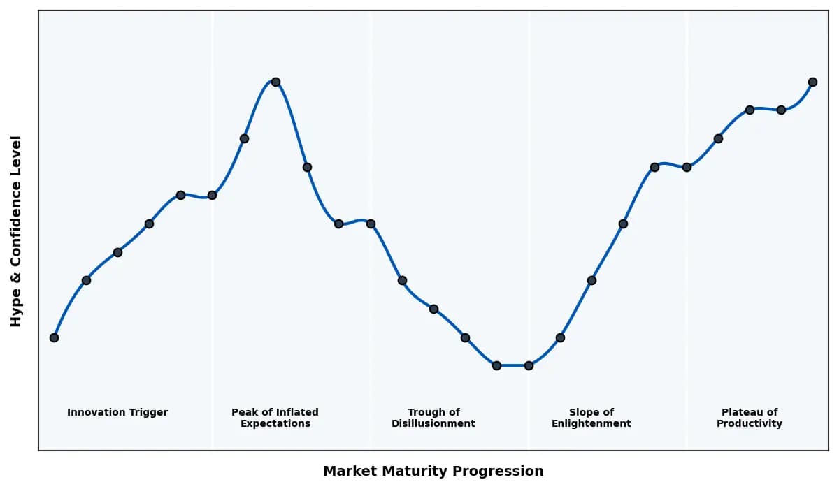 Maturity Graph