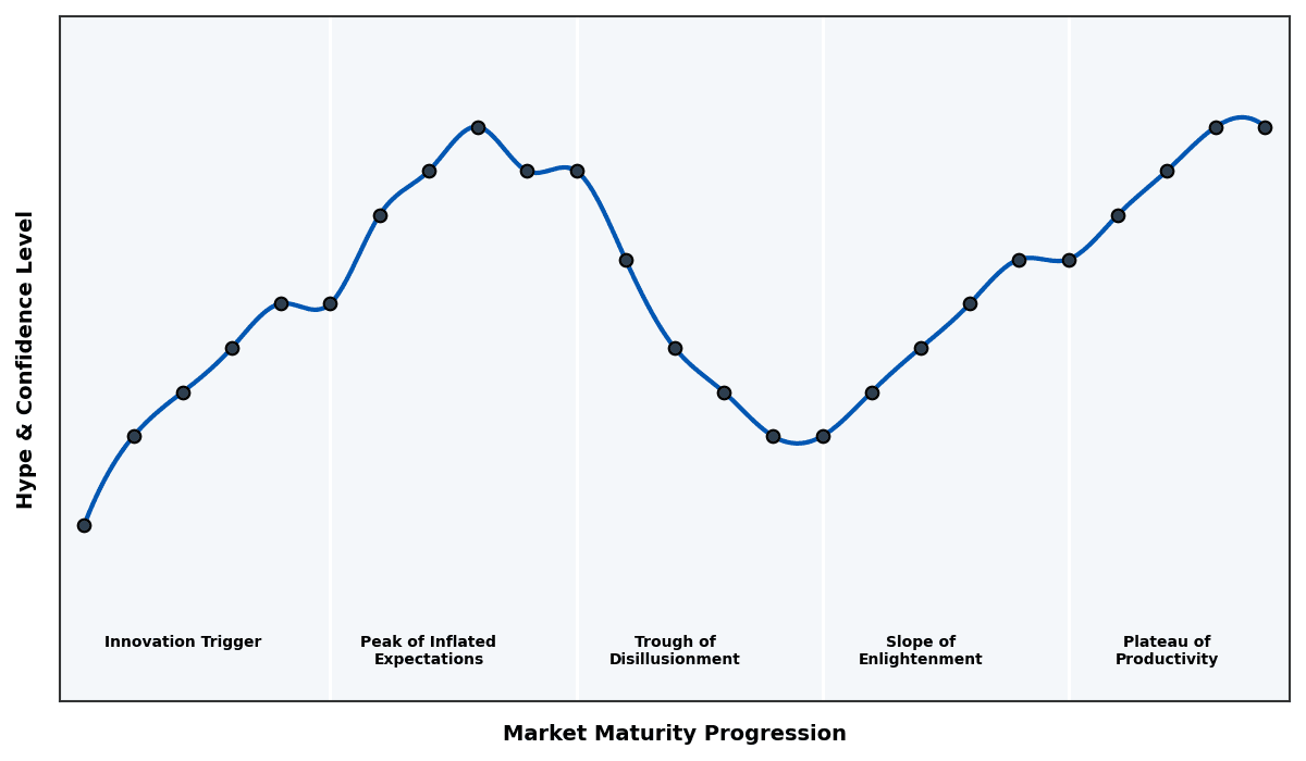 Maturity Graph
