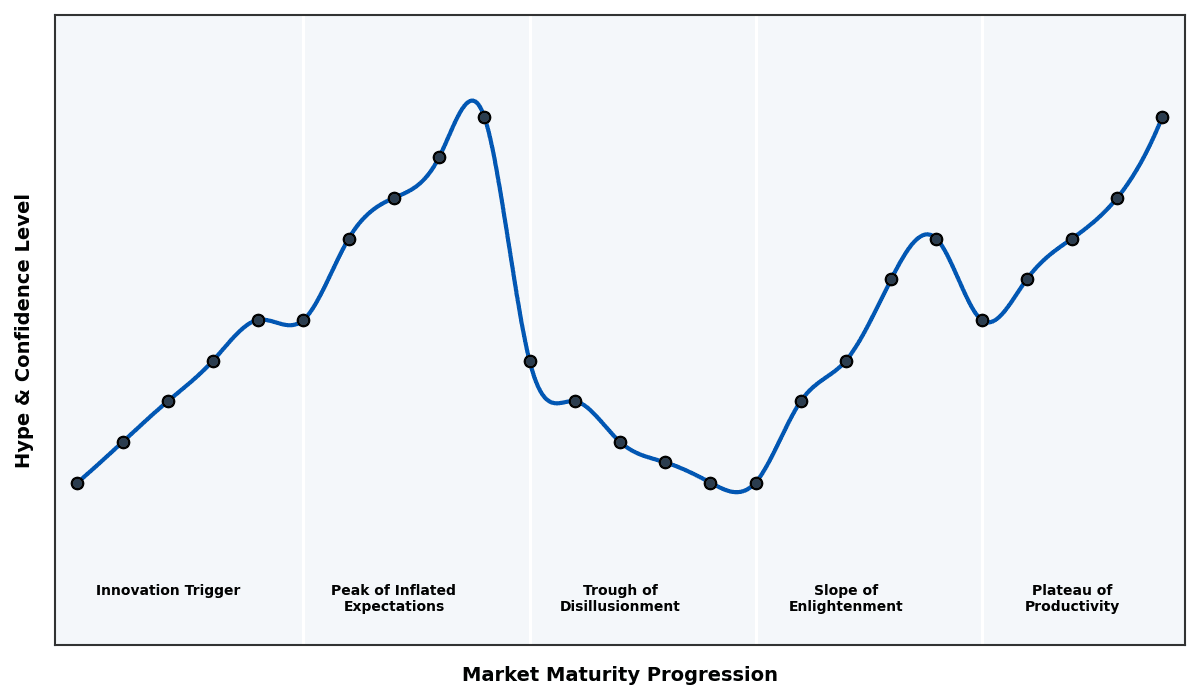 Maturity Graph