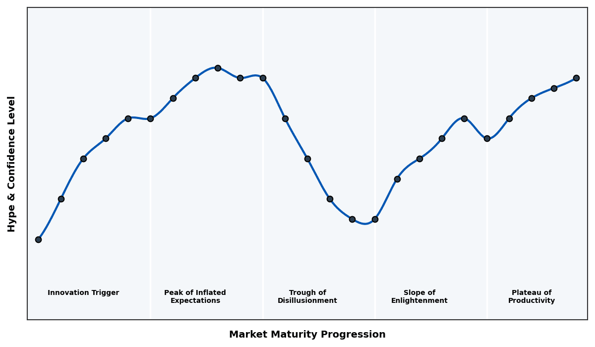 Maturity Graph