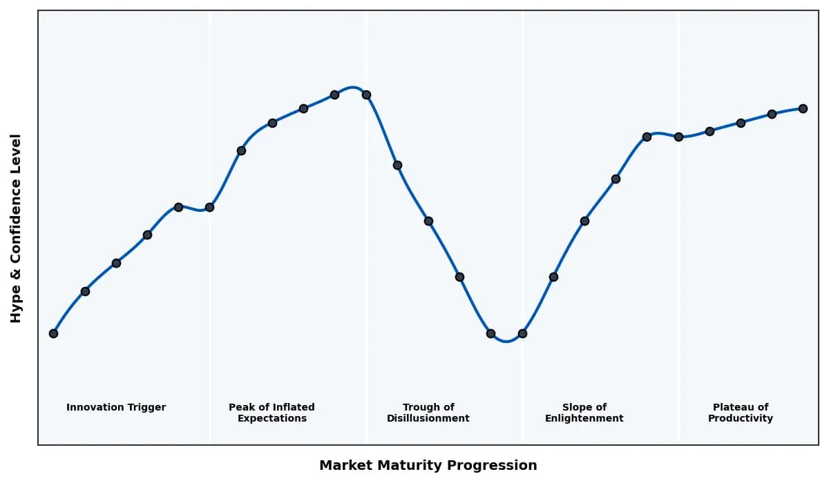 Maturity Graph