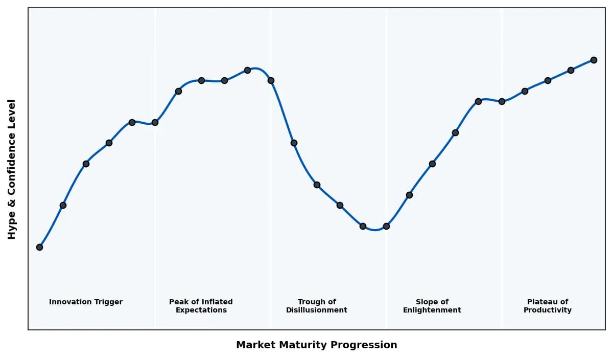Maturity Graph