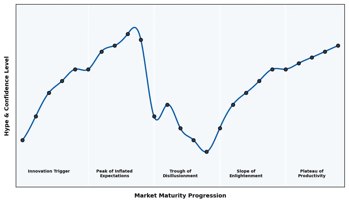 Maturity Graph