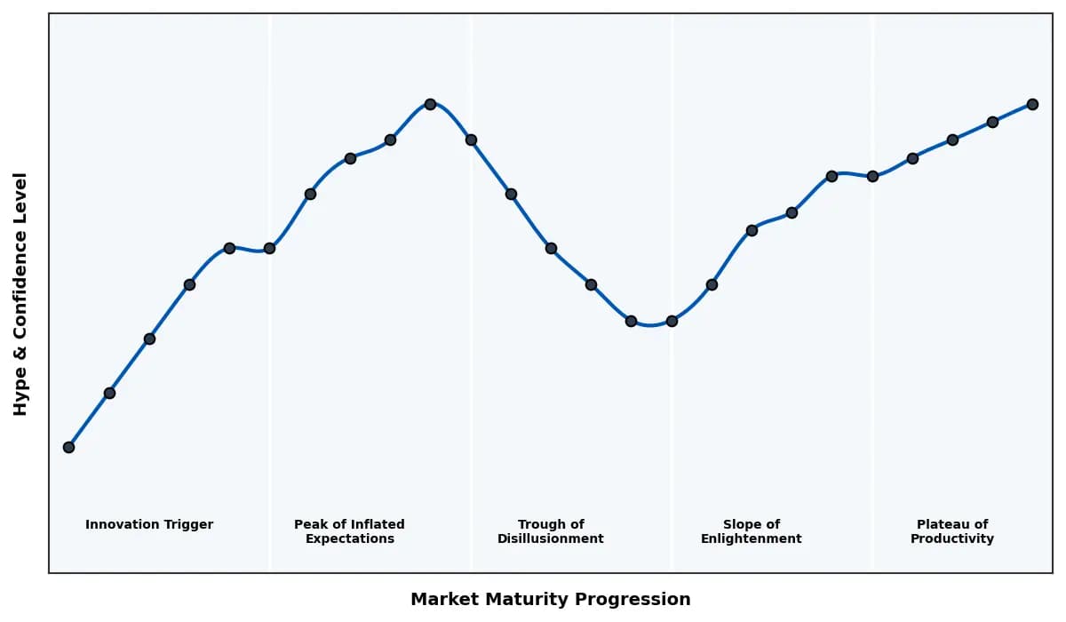 Maturity Graph