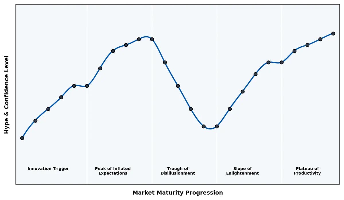 Maturity Graph
