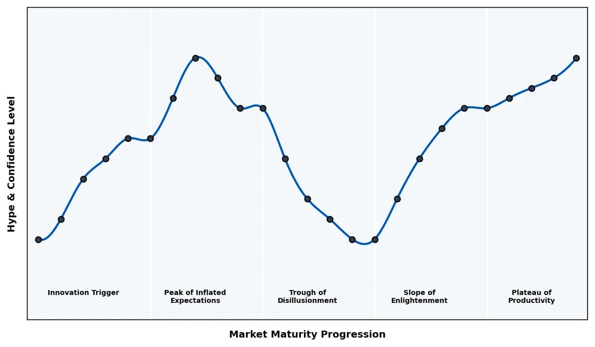 Maturity Graph