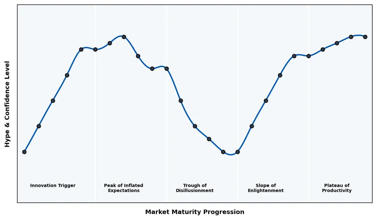 Maturity Graph