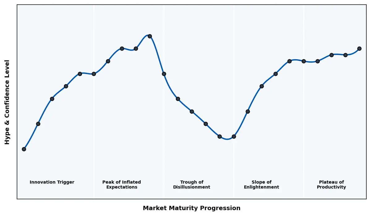 Maturity Graph