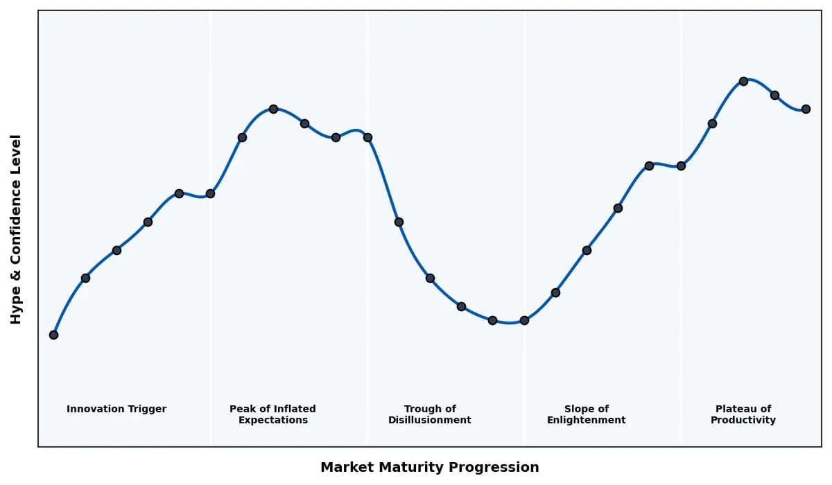 Maturity Graph