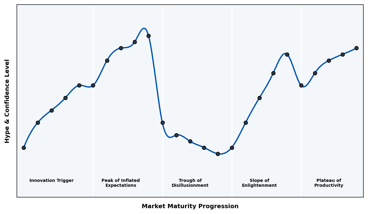Maturity Graph