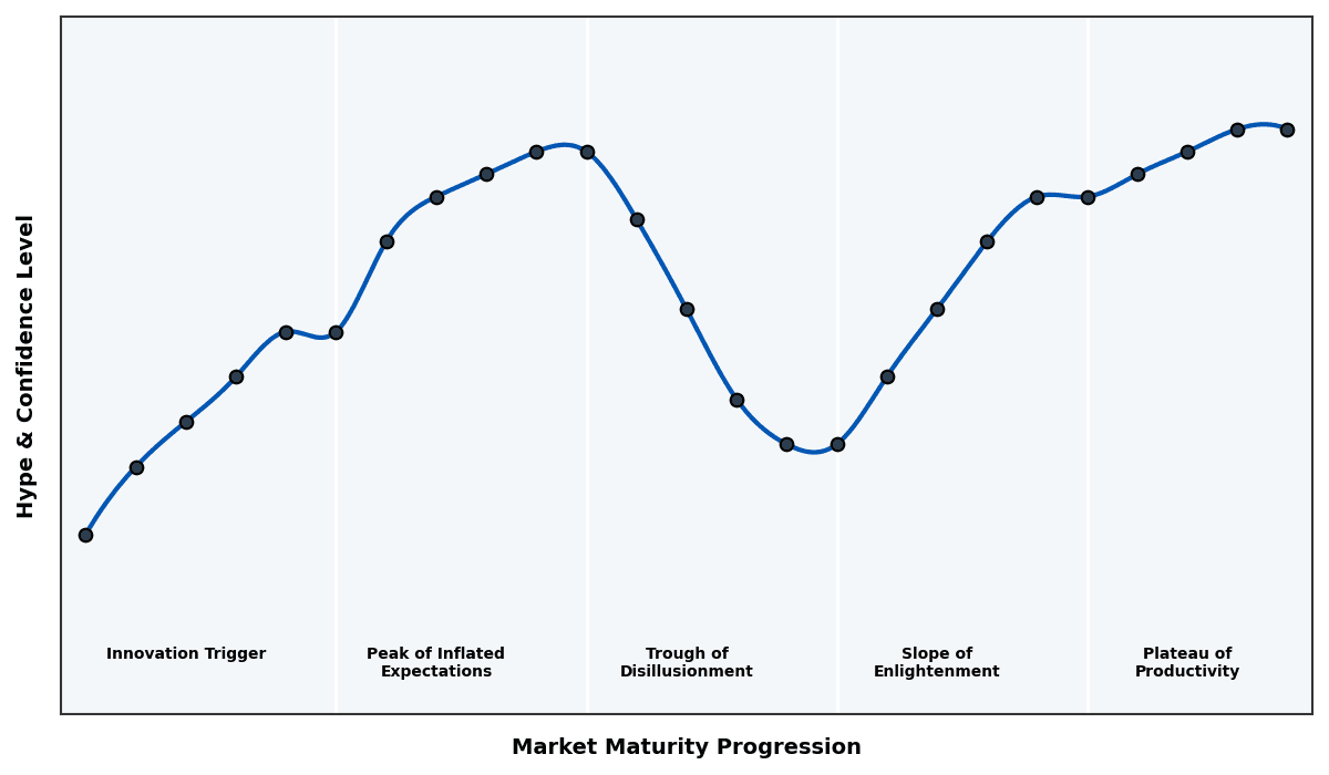 Maturity Graph