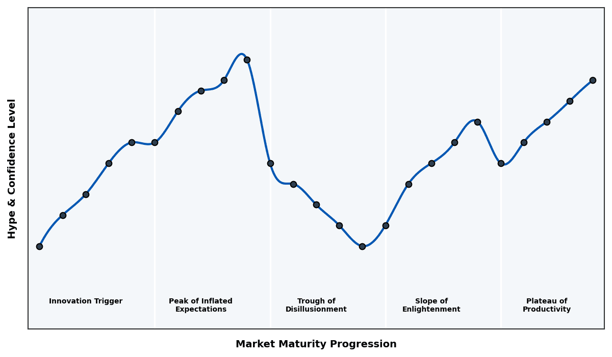 Maturity Graph