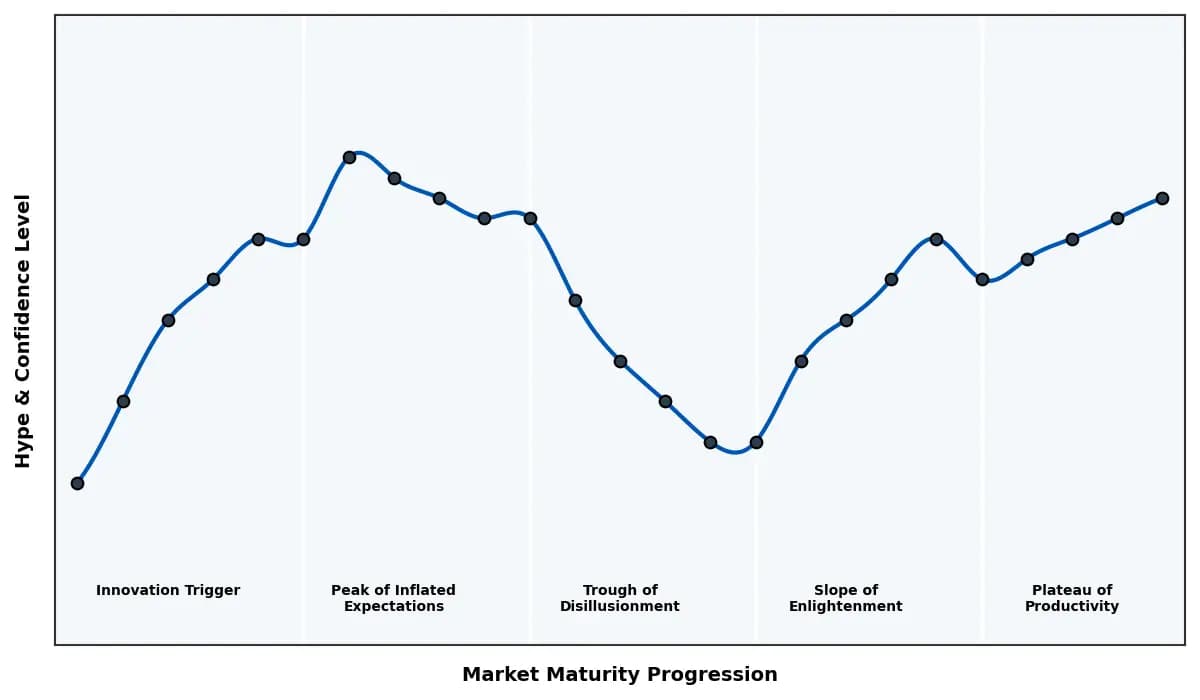 Maturity Graph