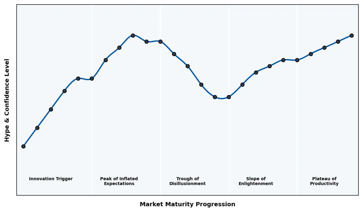 Maturity Graph