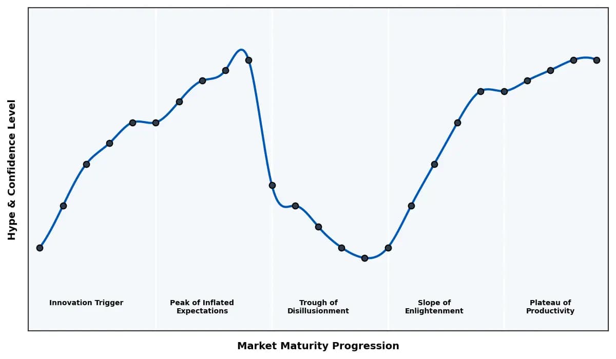 Maturity Graph