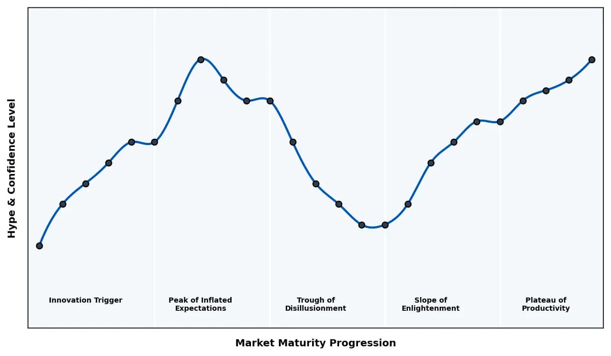 Maturity Graph