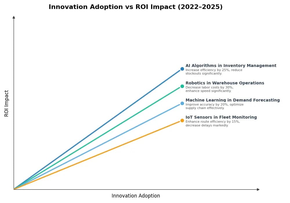 Key Innovations Graph