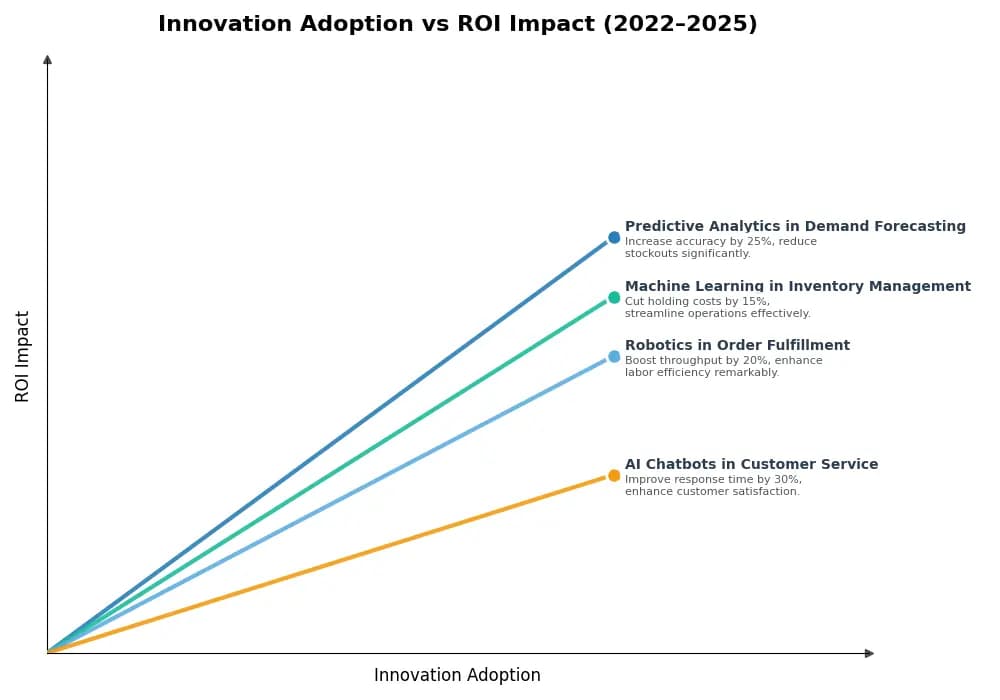 Key Innovations Graph