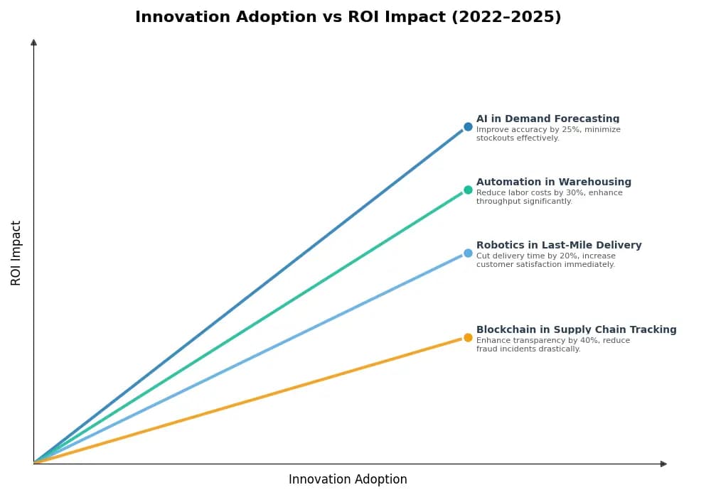Key Innovations Graph