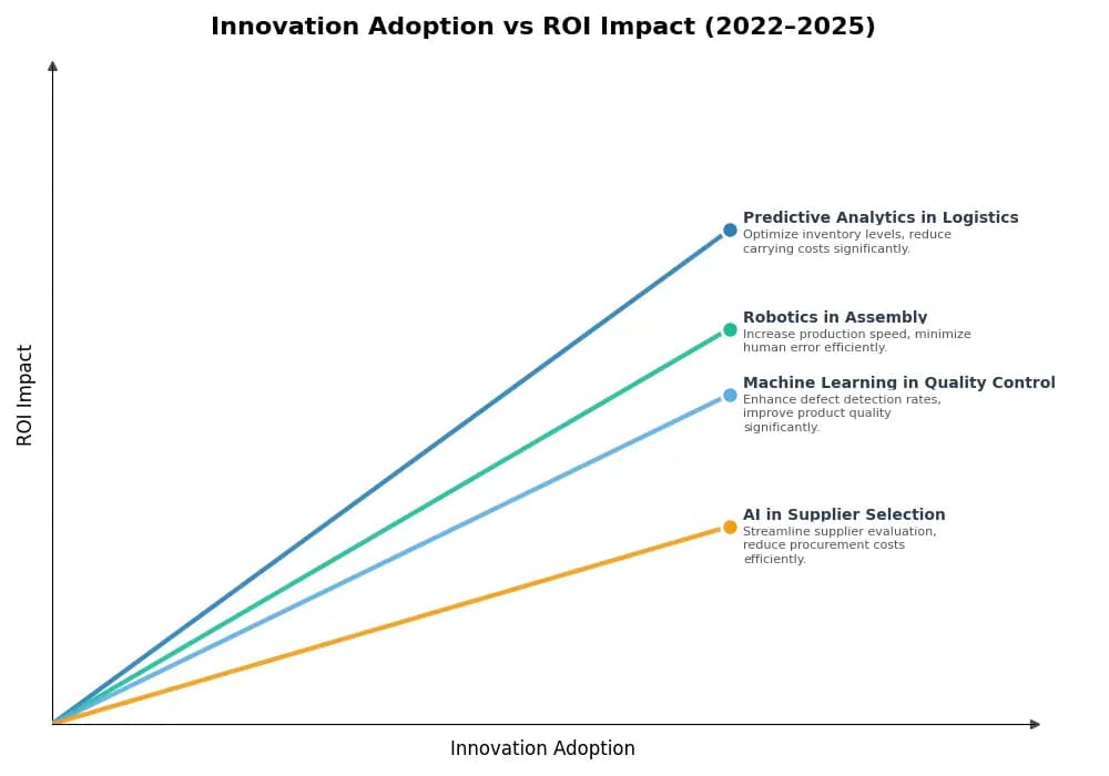 Key Innovations Graph