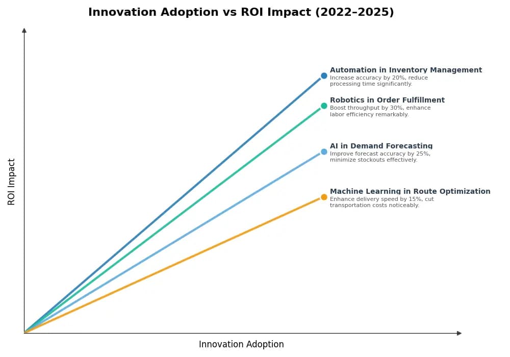 Key Innovations Graph