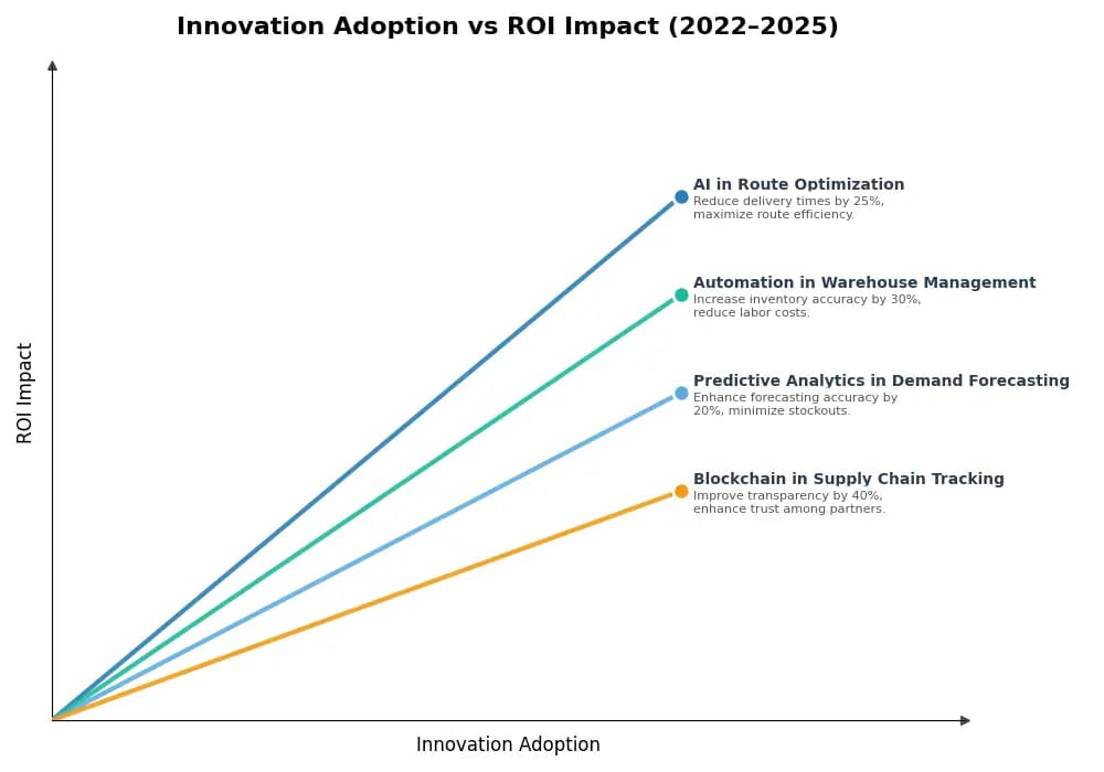 Key Innovations Graph
