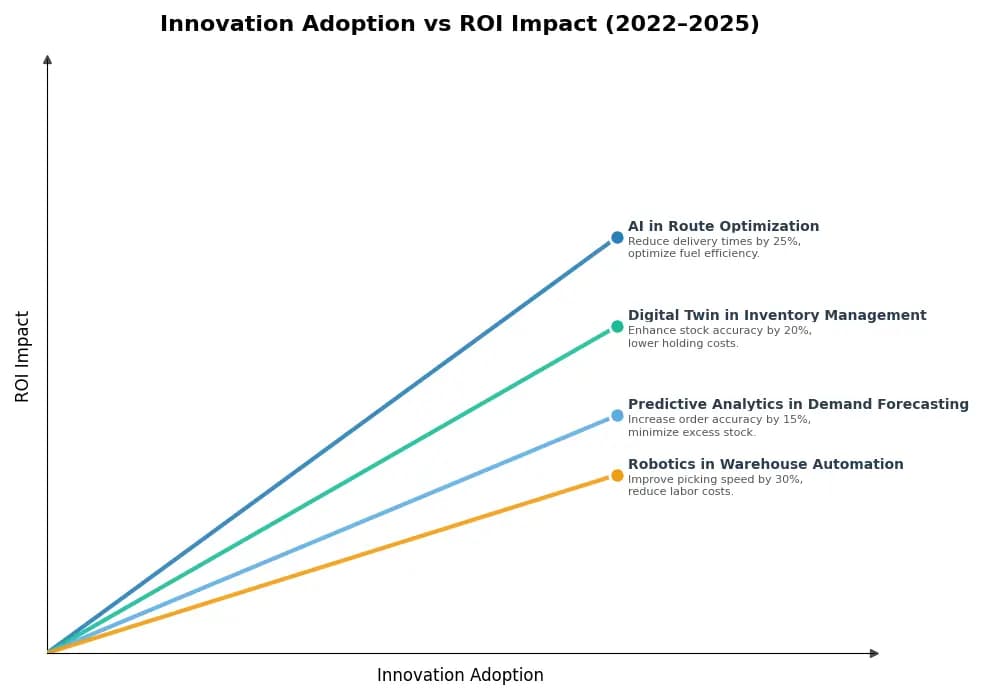 Key Innovations Graph