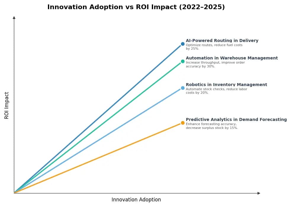 Key Innovations Graph