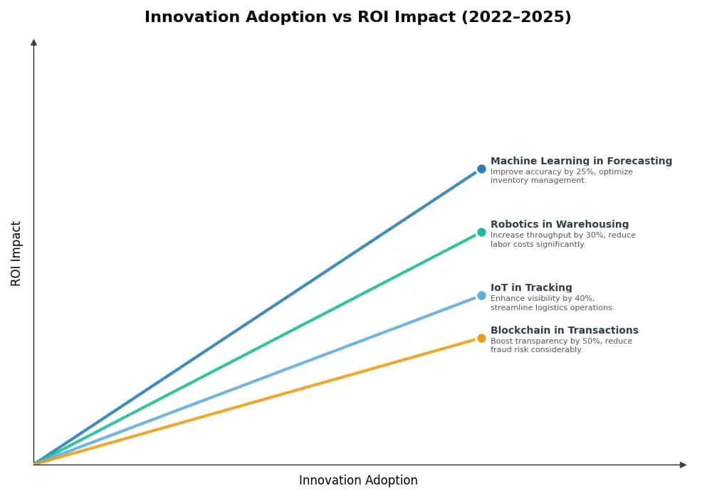 Key Innovations Graph