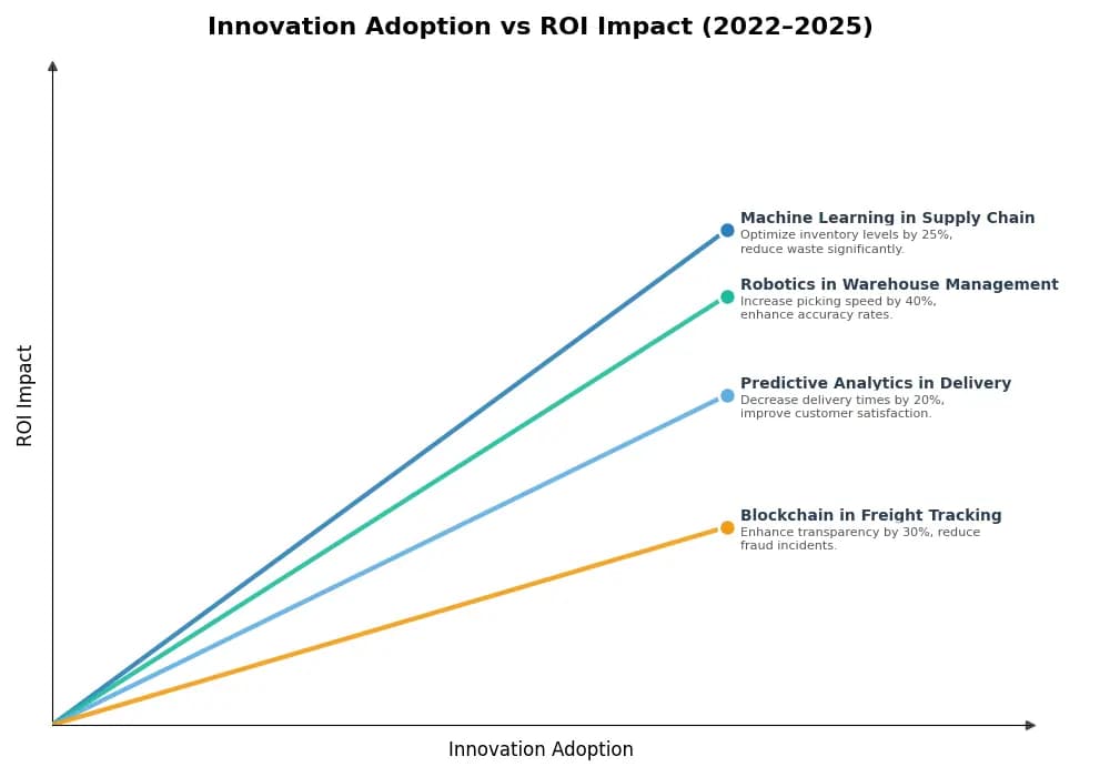 Key Innovations Graph