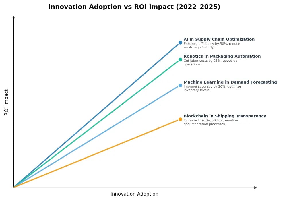 Key Innovations Graph