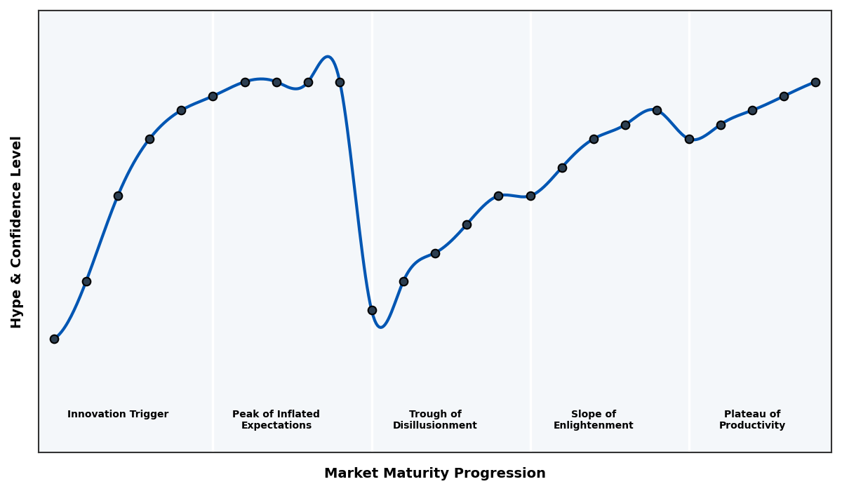 Maturity Graph