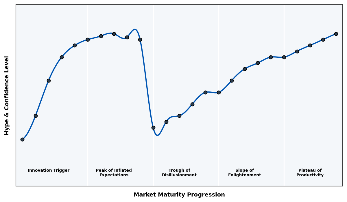 Maturity Graph